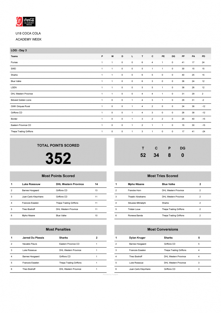 U18 Coca Cola Academy Week (day3) 2016-07-13